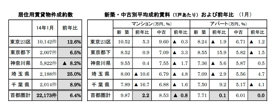 居住用賃貸物件成約数