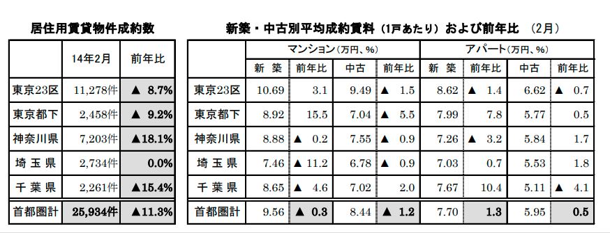 居住用賃貸物件成約数