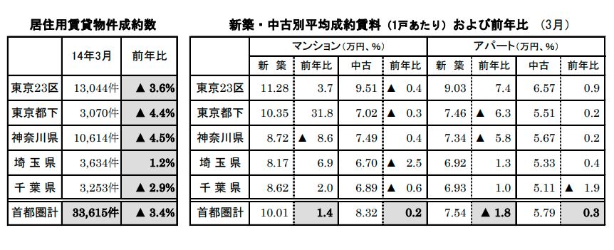 居住用賃貸物件成約数