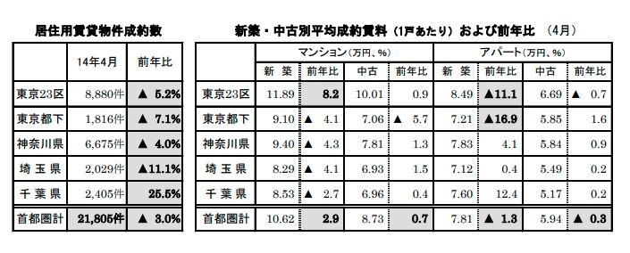 居住用賃貸物件成約数