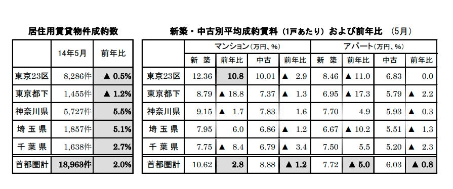 居住用賃貸物件成約数