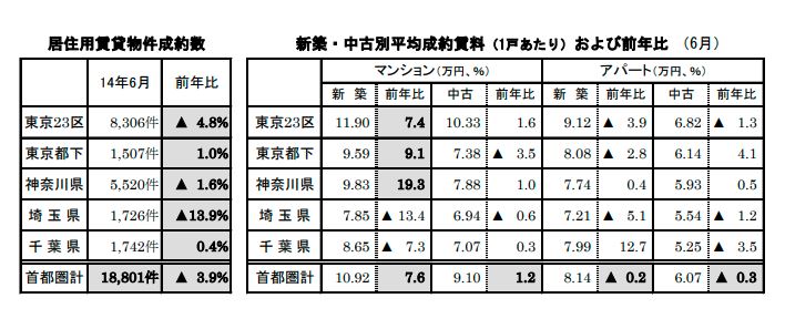 居住用賃貸物件成約数
