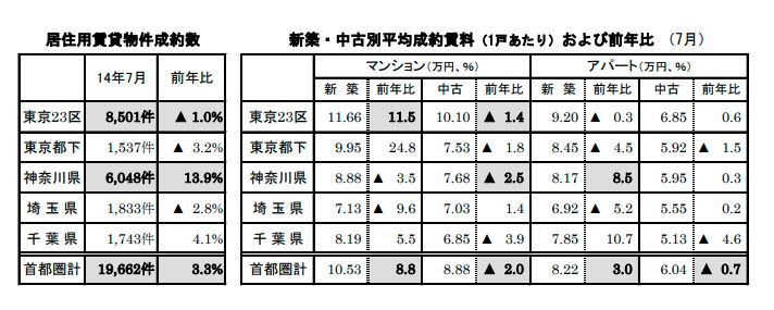 居住用賃貸物件成約数