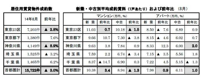 居住用賃貸物件成約数