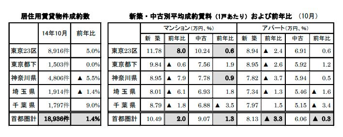 居住用賃貸物件成約数