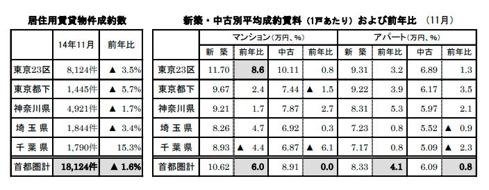 居住用賃貸物件成約数