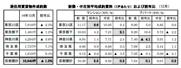 居住用賃貸物件成約数