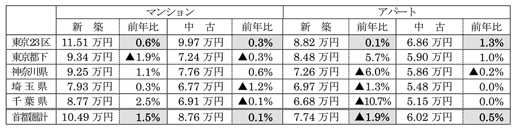 首都圏の居住用賃貸物件成約動向グラフ