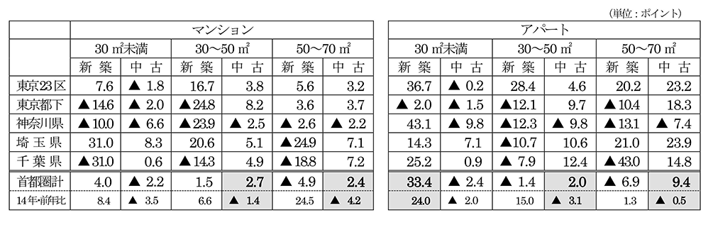 首都圏の居住用賃貸物件成約動向グラフ