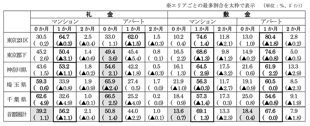首都圏の居住用賃貸物件成約動向グラフ