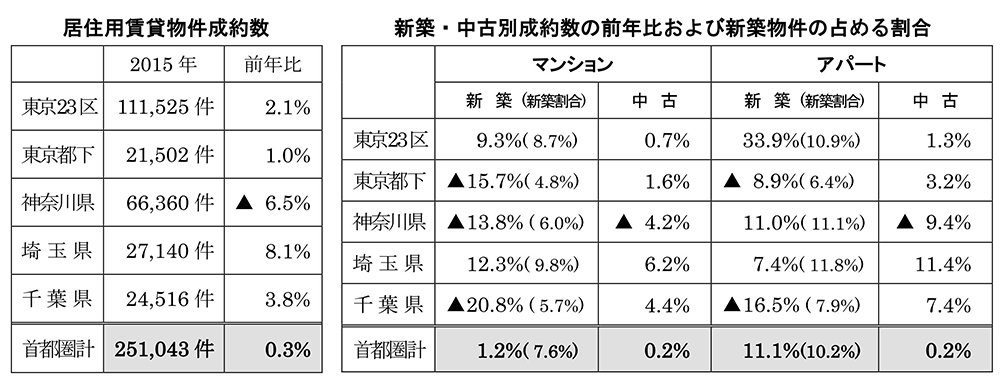 首都圏の居住用賃貸物件成約動向主な傾向