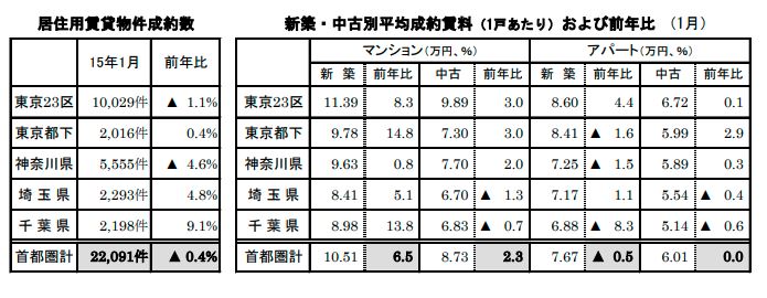 居住用賃貸物件成約数