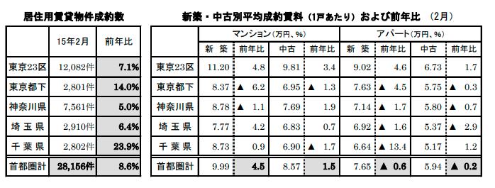 居住用賃貸物件成約数