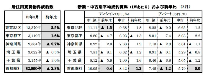居住用賃貸物件成約数