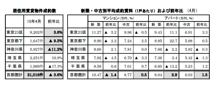居住用賃貸物件成約数