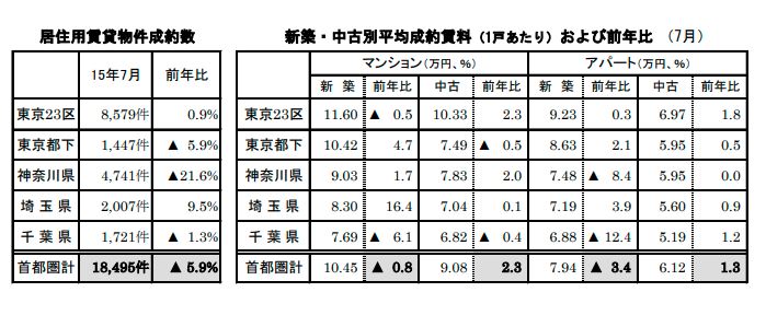 居住用賃貸物件成約数