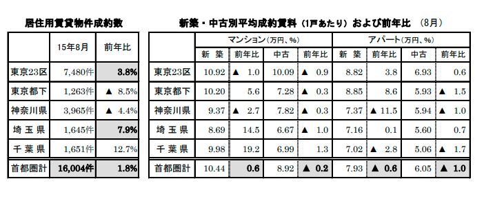居住用賃貸物件成約数