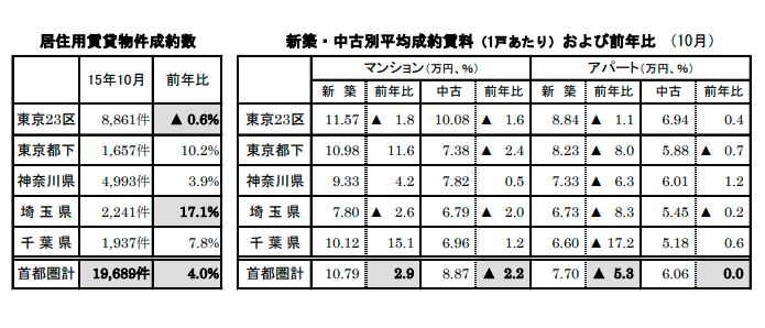 居住用賃貸物件成約数
