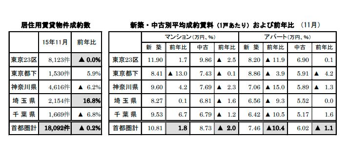 居住用賃貸物件成約数