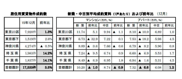 居住用賃貸物件成約数