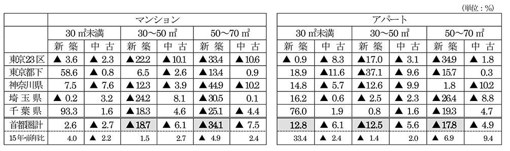 首都圏の居住用賃貸物件成約動向グラフ