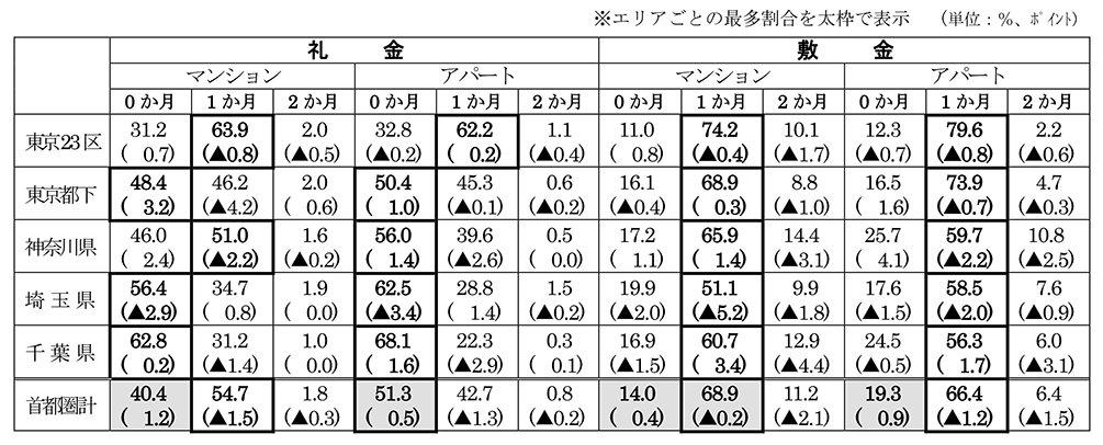 首都圏の居住用賃貸物件成約動向グラフ