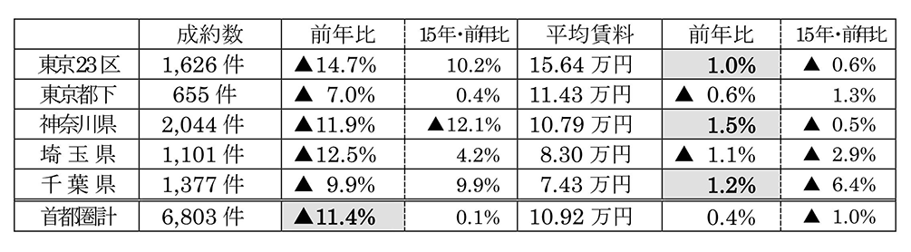 首都圏の居住用賃貸物件成約動向グラフ