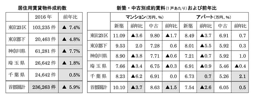 首都圏の居住用賃貸物件成約動向主な傾向