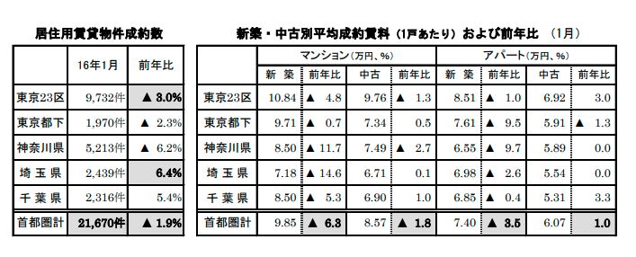 賃貸物件成約数
