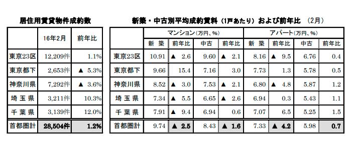 賃貸物件成約数