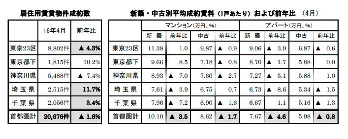 賃貸物件成約数