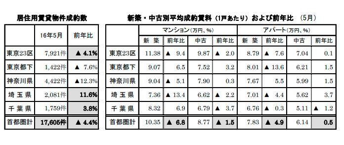 賃貸物件成約数