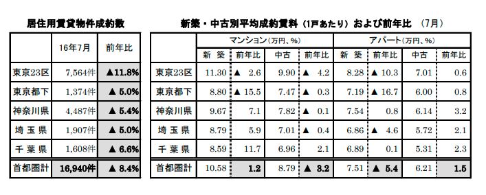賃貸物件成約数