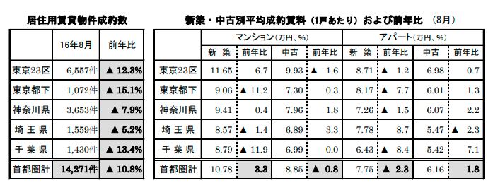 賃貸物件成約数