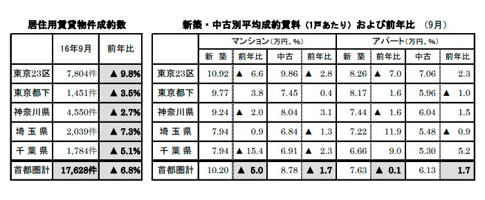 賃貸物件成約数