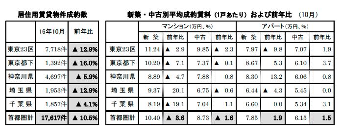 賃貸物件成約数