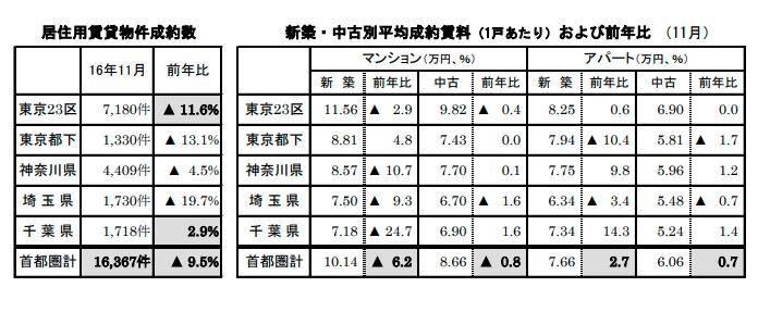 賃貸物件成約数