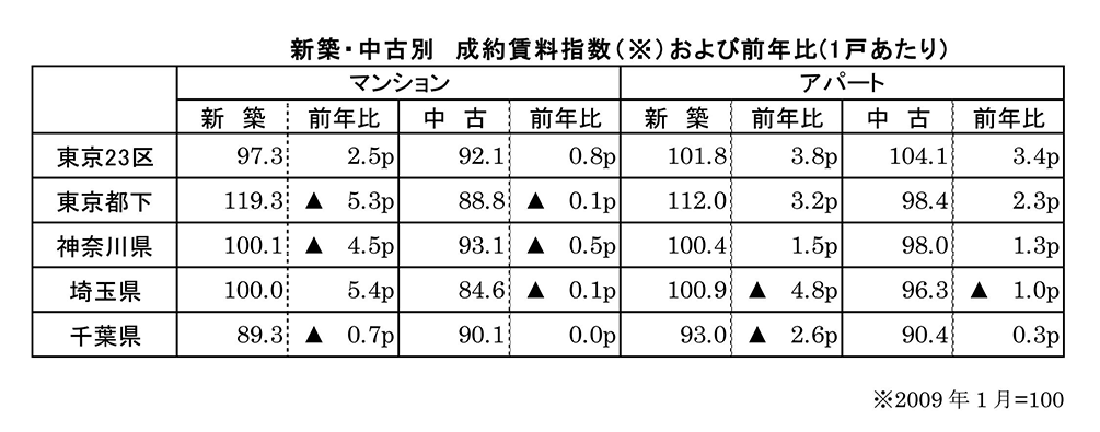 首都圏の居住用賃貸物件成約動向グラフ