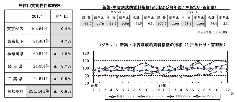 首都圏の居住用賃貸物件成約動向主な傾向