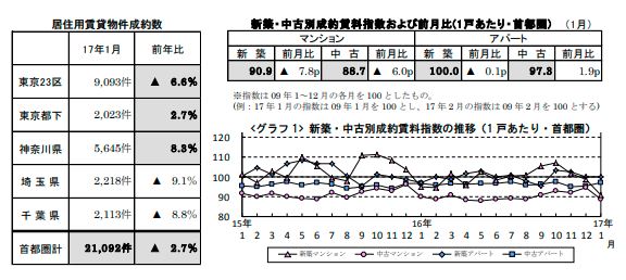 賃貸物件成約数