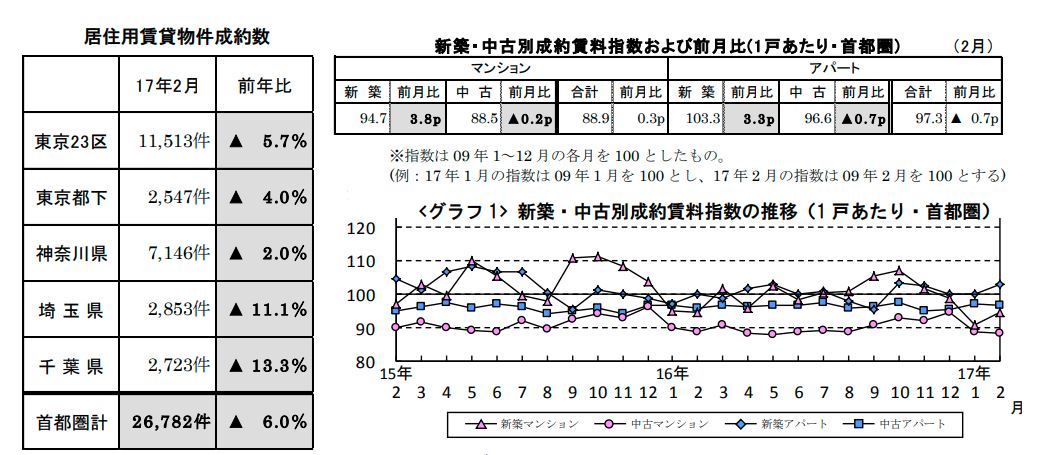 賃貸物件成約数