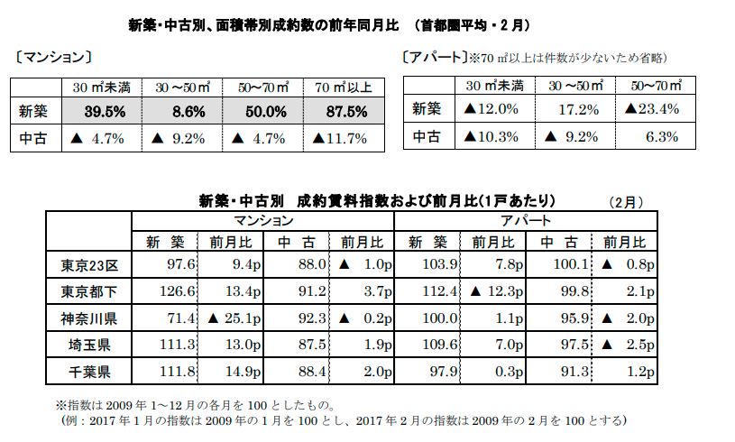 新築中古別面積帯別成約数