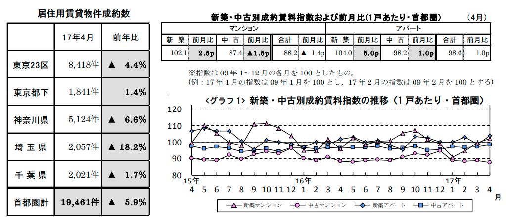 賃貸物件成約数