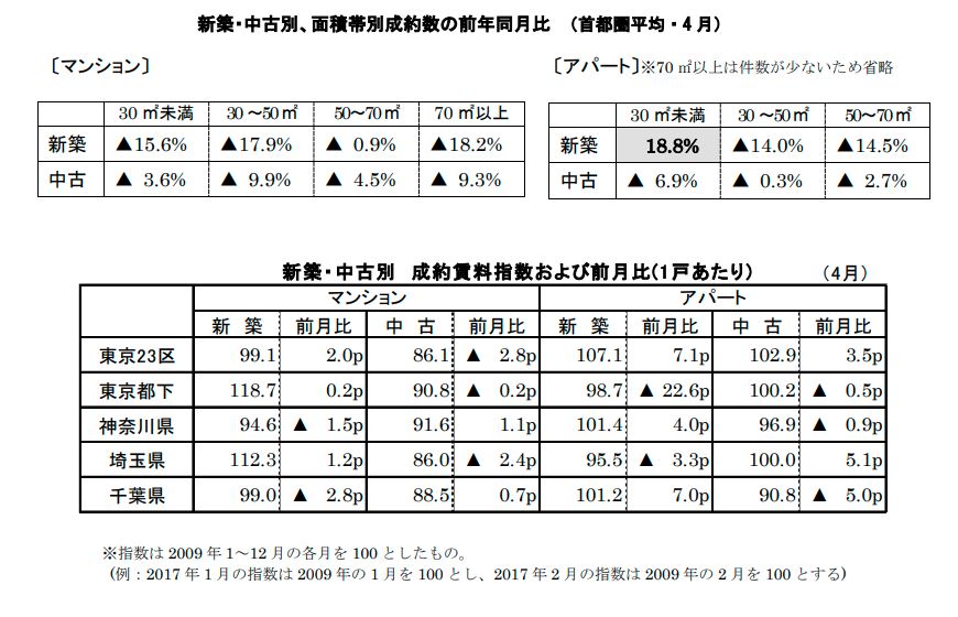 新築中古別面積帯別成約数