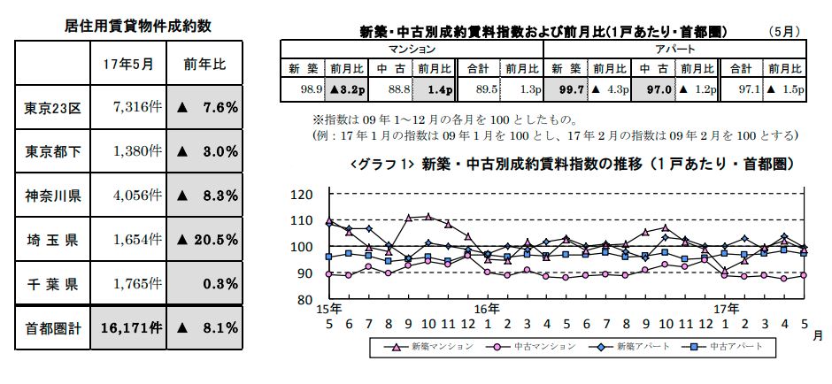 賃貸物件成約数