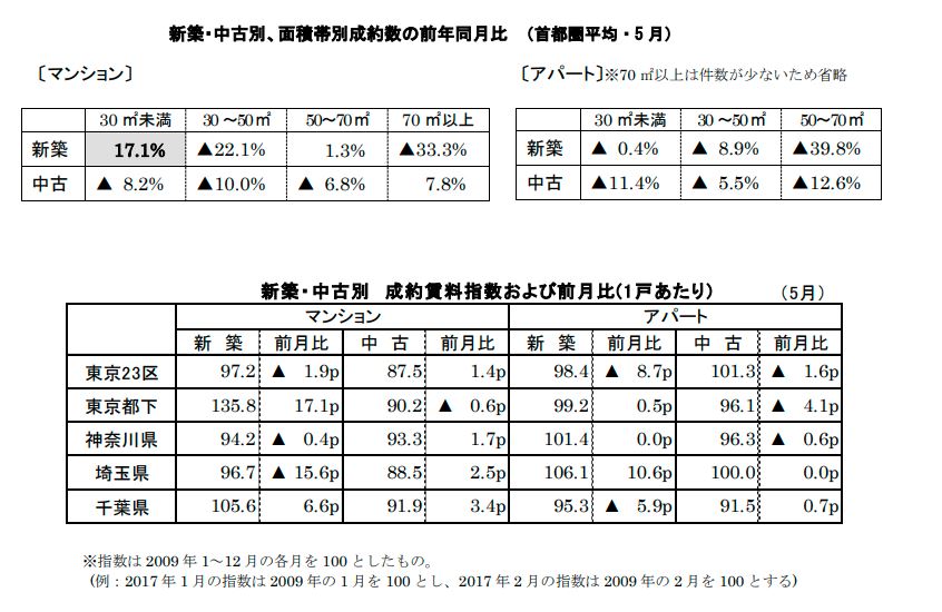 新築・中古別、面積帯別成約数の前年同月比