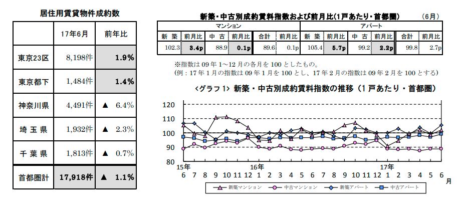 賃貸物件成約数