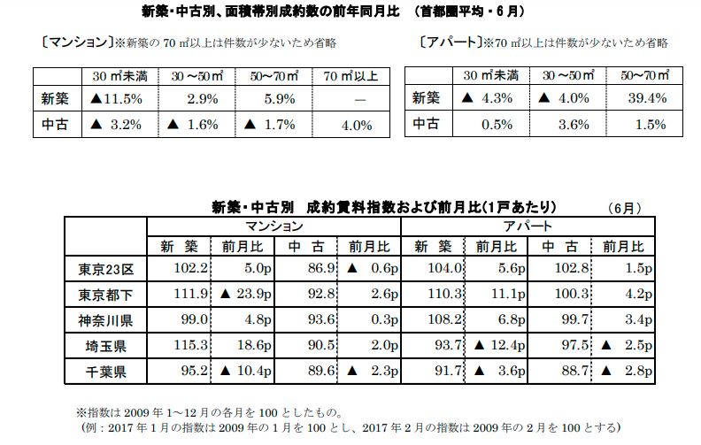 新築中古別面積帯別成約数