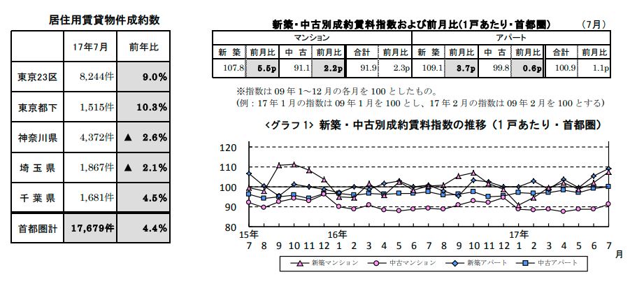 賃貸物件成約数