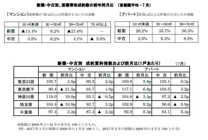新築中古別面積帯別成約数